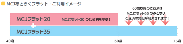 MCJあとらくフラット ご利用イメージ