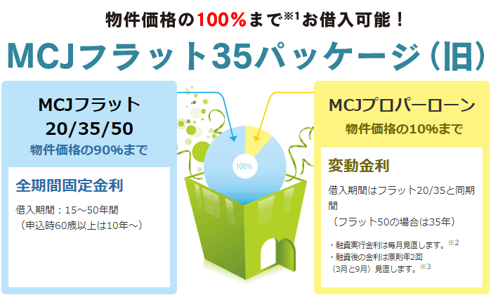MCJフラット35パッケージ(旧)