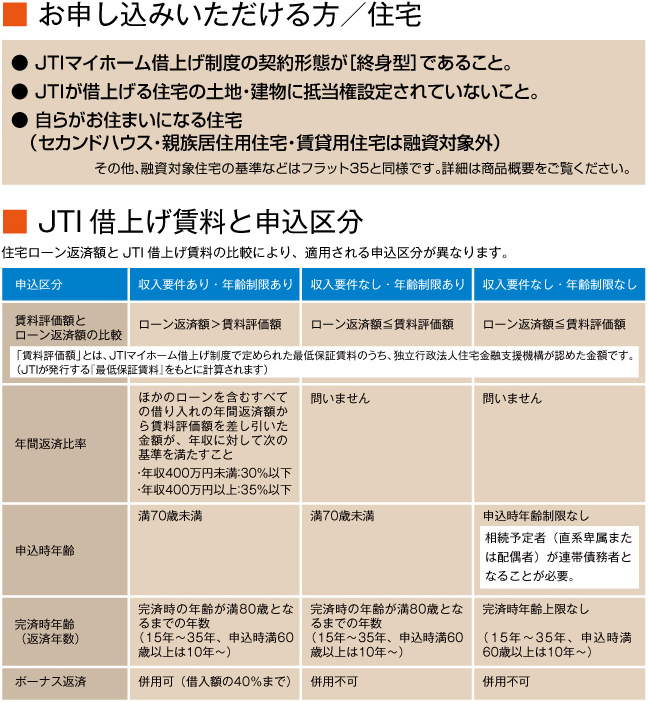 MCJ住みかえ支援ローン