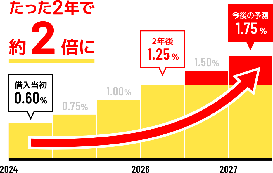 たった2年で2倍に