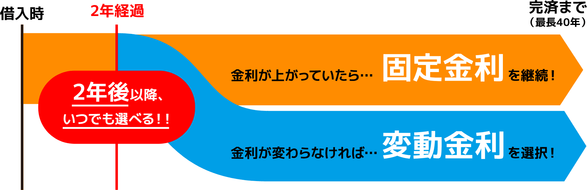金利が上がっていたら…固定金利を継続！金利が下がっていたら…変動金利を選択！