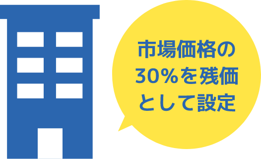 市場価格の30％を残価として設定