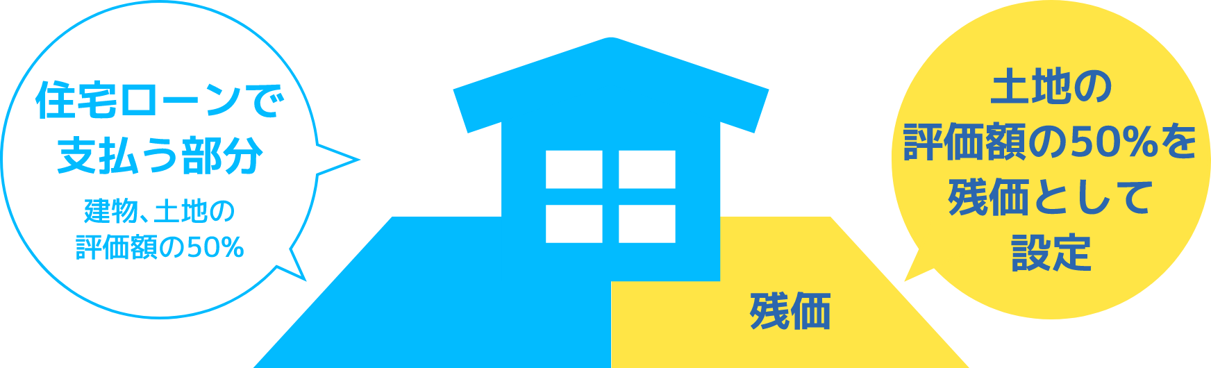 住宅ローンで支払う部分 土地の評価額の50%を残価として設定