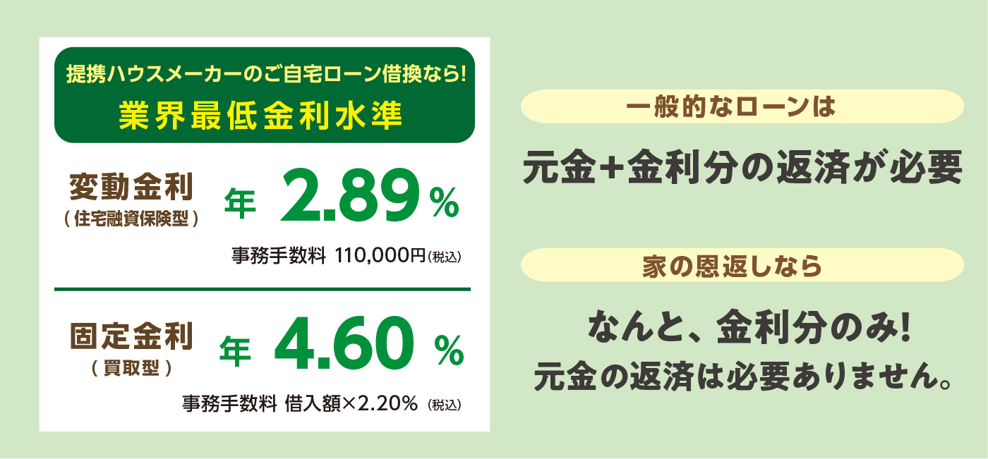 提携ハウスメーカーのご自宅ローン借換なら！業界最低金利水準